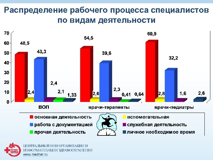 Распределение рабочего процесса специалистов по видам деятельности 