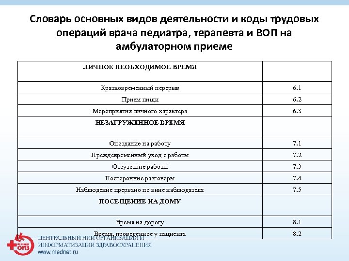 Словарь основных видов деятельности и коды трудовых операций врача педиатра, терапевта и ВОП на