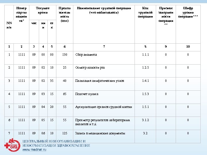 NN п/п Номер карты пациен та* Текущее время час ми н се к Продол