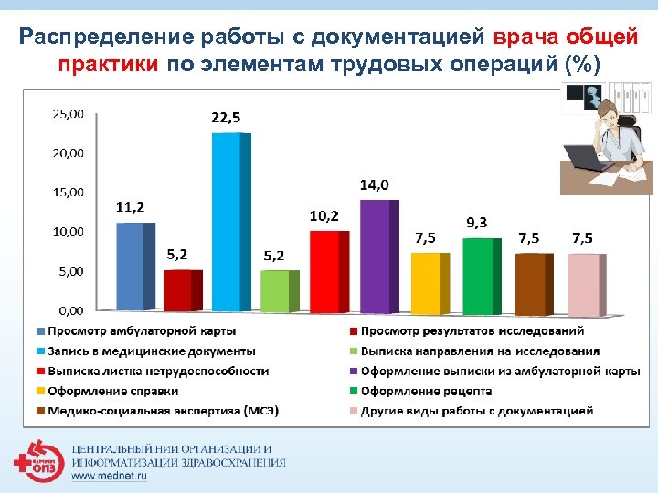 Рабочее время врача. Хронометраж рабочего времени врача общей практики. Хронометраж рабочего времени медицинской сестры. Виды деятельности врача общей практики. Распределение работы.