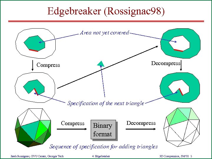 Edgebreaker (Rossignac 98) Area not yet covered Decompress Compress Specification of the next triangle