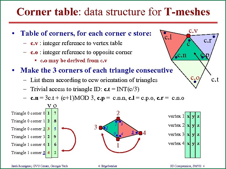 Corner table: data structure for T-meshes • Table of corners, for each corner c