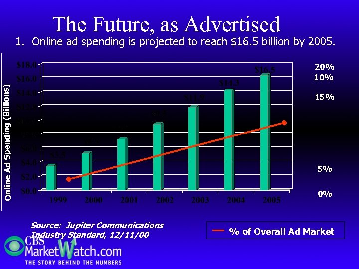 The Future, as Advertised 1. Online ad spending is projected to reach $16. 5
