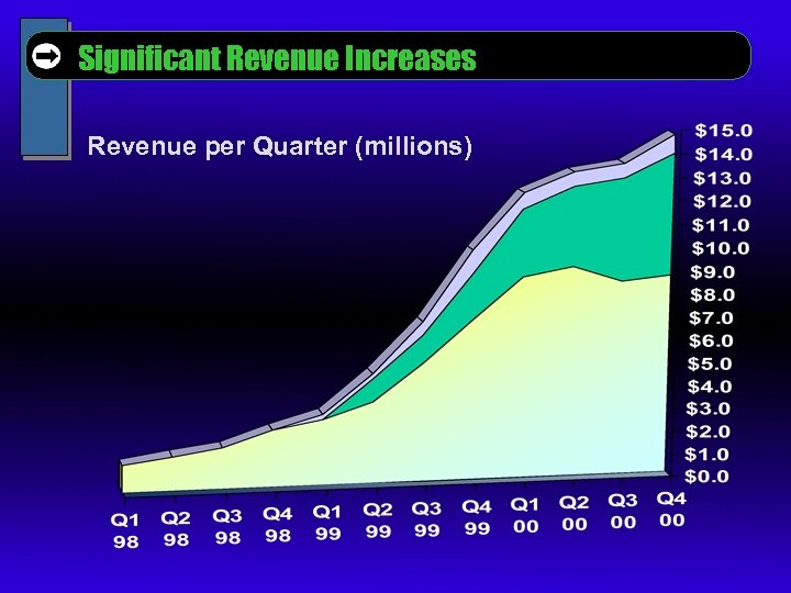 Significant Revenue Increases Revenue per Quarter (millions) 
