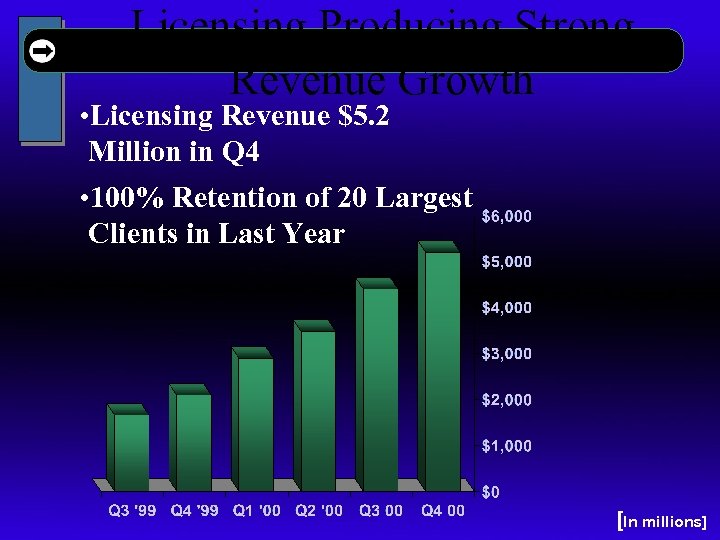 Licensing Producing Strong Revenue Growth • Licensing Revenue $5. 2 Million in Q 4