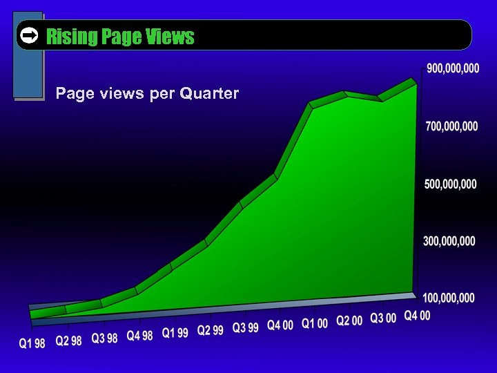 Rising Page Views Page views per Quarter 