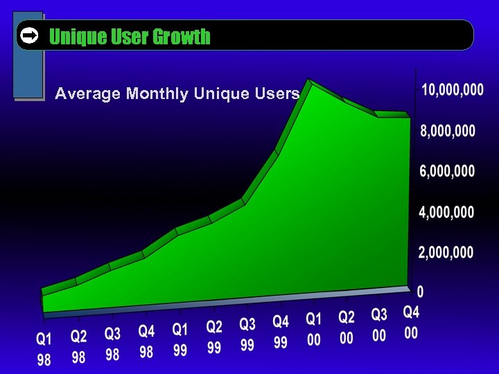 Unique User Growth Average Monthly Unique Users 