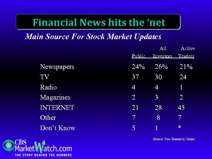 Financial News hits the ‘net Main Source For Stock Market Updates Public Newspapers TV