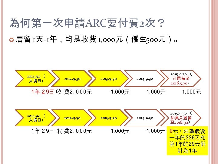 為何第一次申請ARC要付費 2次？ 居留 1天 -1年，均是收費 2012. 9. 1 ( 入境日) 2012. 9. 30 1