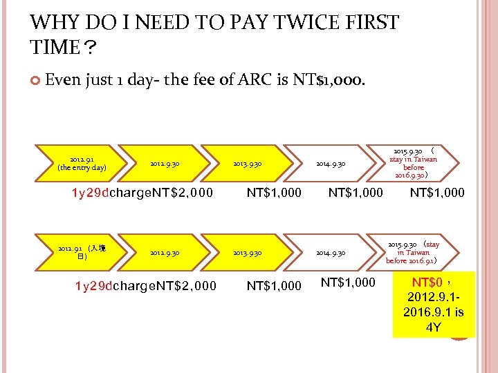 WHY DO I NEED TO PAY TWICE FIRST TIME？ Even just 1 day- the