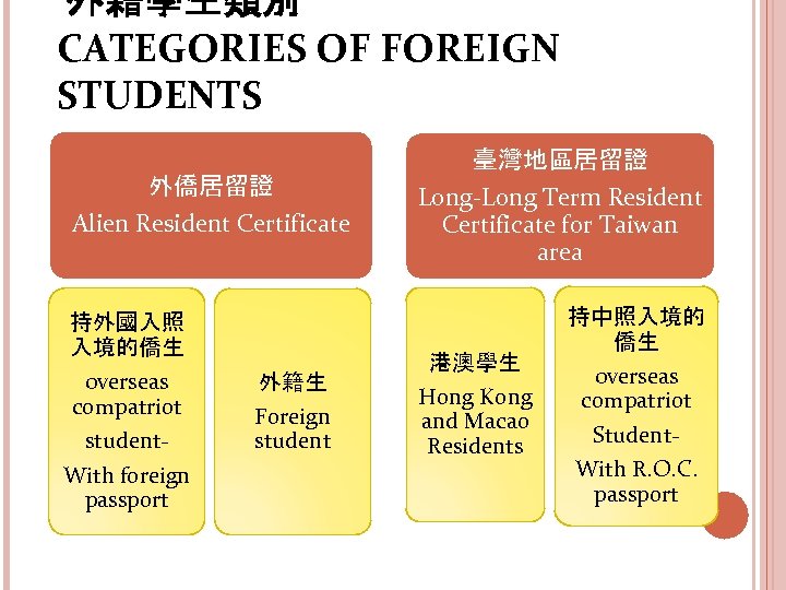 外籍學生類別 CATEGORIES OF FOREIGN STUDENTS 外僑居留證 Alien Resident Certificate 持外國入照 入境的僑生 0 verseas compatriot