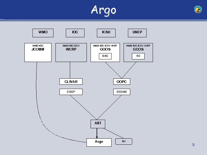 Argo WMO IOC ICSU UNEP WMO-IOC-ICSU-UNEP JCOMM WCRP GOOS GCOS GSC SC CLIVAR OOPC