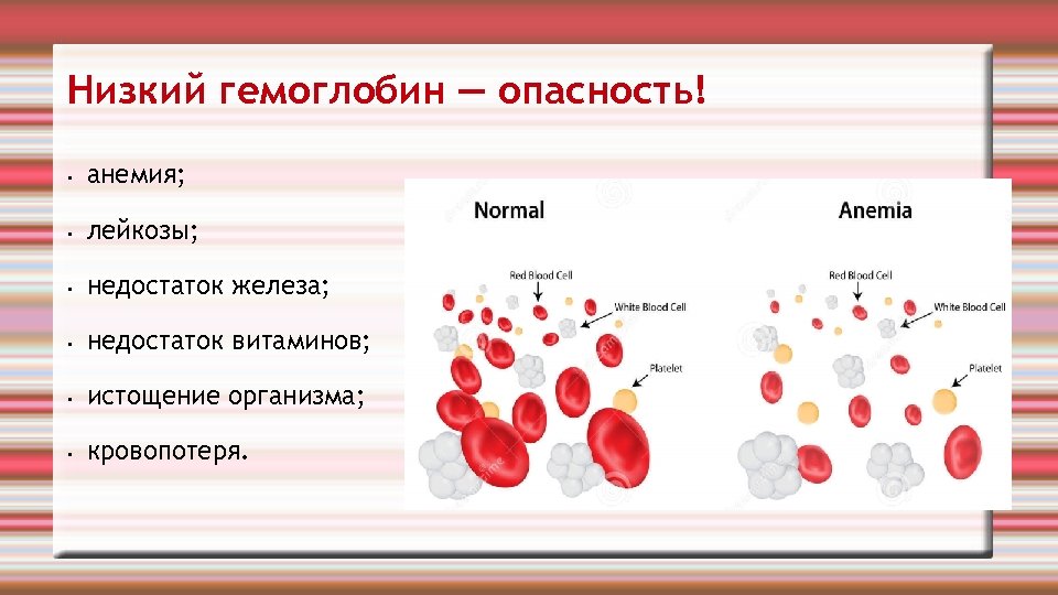 Низкий гемоглобин — опасность! • анемия; • лейкозы; • недостаток железа; • недостаток витаминов;