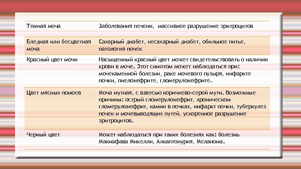 Темная моча Заболевания печени, массивное разрушение эритроцитов Бледная или бесцветная моча Сахарный диабет, несахарный