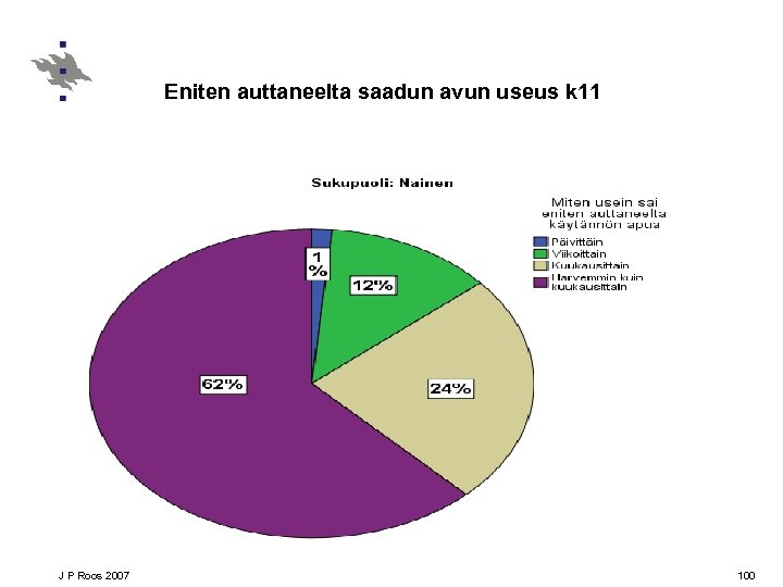 Eniten auttaneelta saadun avun useus k 11 J P Roos 2007 100 