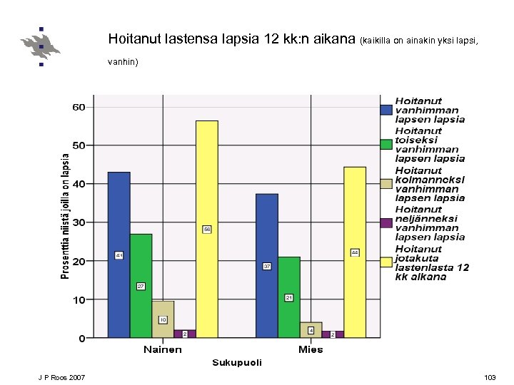 Hoitanut lastensa lapsia 12 kk: n aikana (kaikilla on ainakin yksi lapsi, vanhin) J