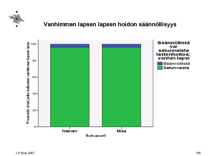 Vanhimman lapsen hoidon säännöllisyys J P Roos 2007 105 