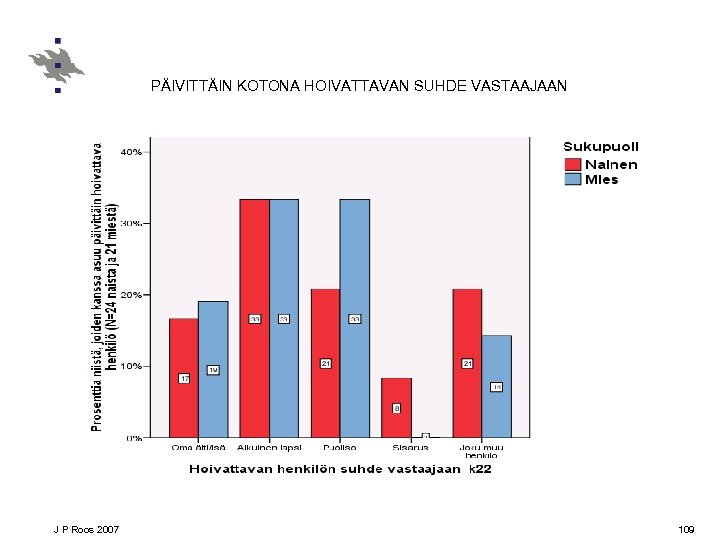 PÄIVITTÄIN KOTONA HOIVATTAVAN SUHDE VASTAAJAAN J P Roos 2007 109 
