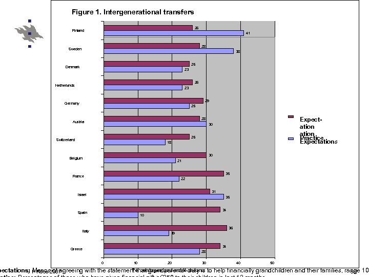 Figure 1. Intergenerational transfers 26 Finland 41 28 Sweden 38 25 Denmark 23 26
