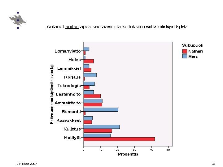 Antanut eniten apua seuraaviin tarkoituksiin J P Roos 2007 (muille kuin lapsille) k 17