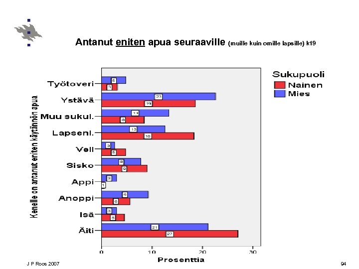 Antanut eniten apua seuraaville (muille kuin omille lapsille) k 19 J P Roos 2007
