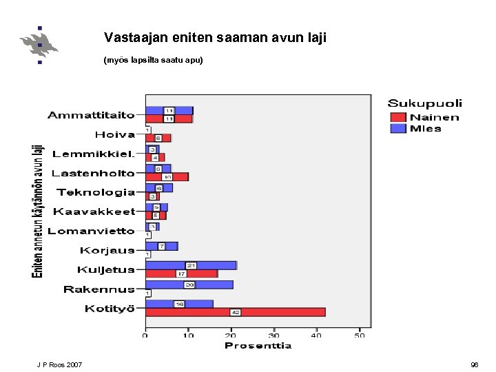 Vastaajan eniten saaman avun laji (myös lapsilta saatu apu) J P Roos 2007 96