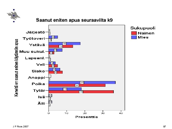 Saanut eniten apua seuraavilta k 9 J P Roos 2007 97 