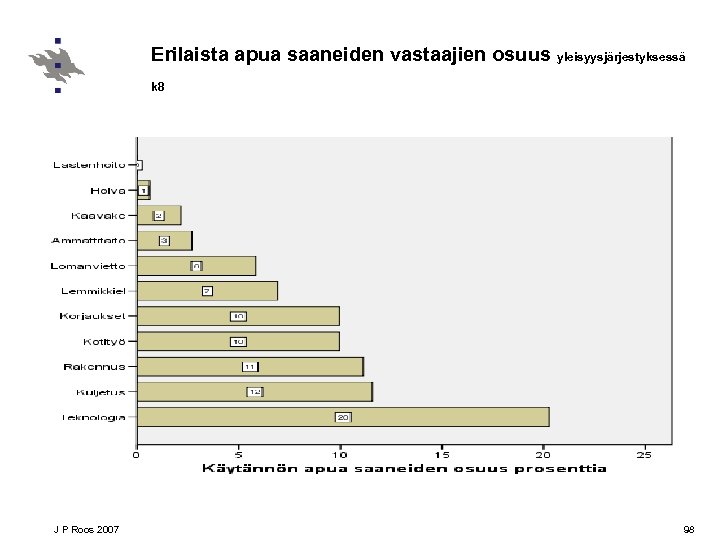 Erilaista apua saaneiden vastaajien osuus yleisyysjärjestyksessä k 8 J P Roos 2007 98 
