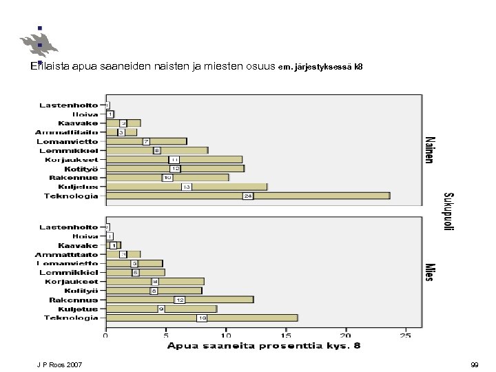 Erilaista apua saaneiden naisten ja miesten osuus em. järjestyksessä k 8 J P Roos