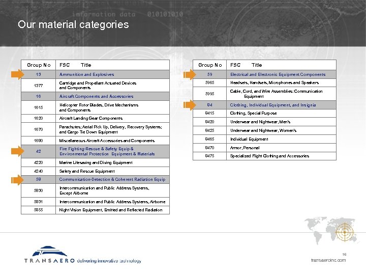 Our material categories Group No 13 1377 16 Title Group No Ammunition and Explosives
