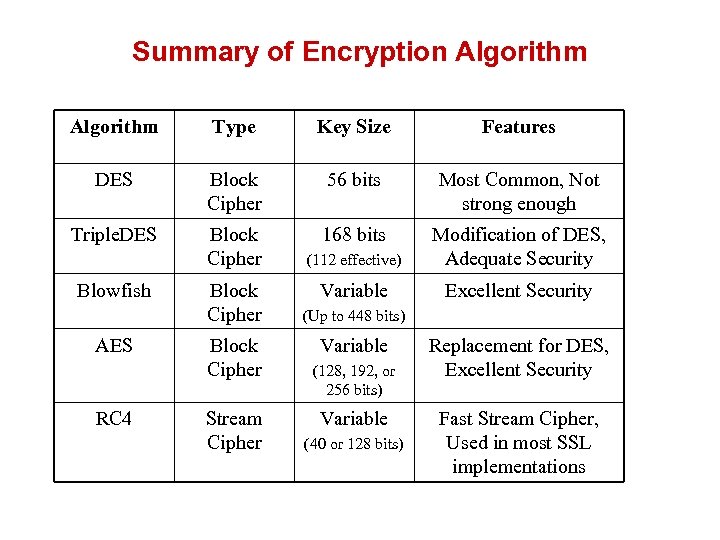 Summary of Encryption Algorithm Type Key Size Features DES Block Cipher 56 bits Most