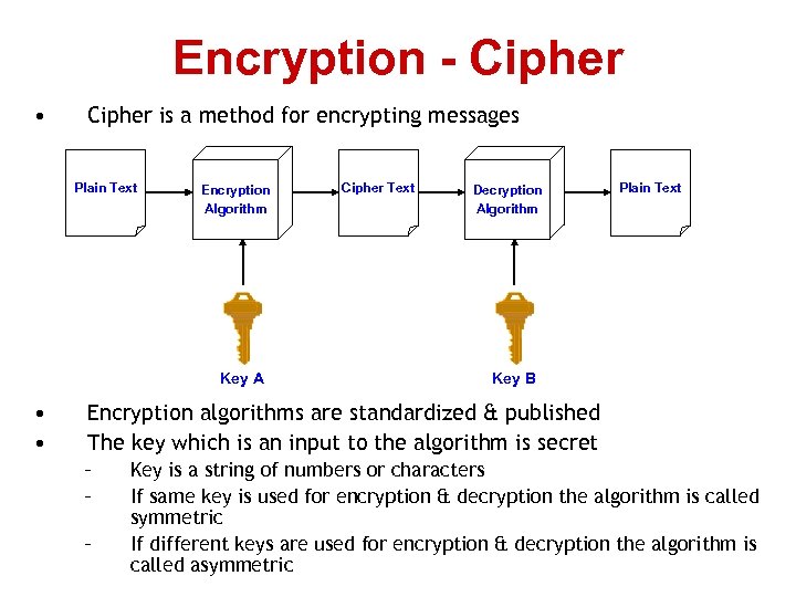 Encryption - Cipher • Cipher is a method for encrypting messages Plain Text Encryption