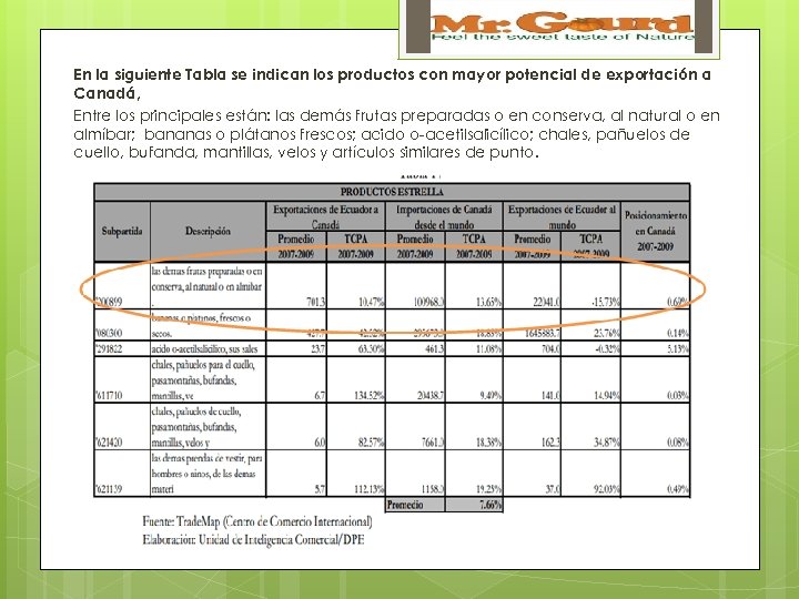 En la siguiente Tabla se indican los productos con mayor potencial de exportación a