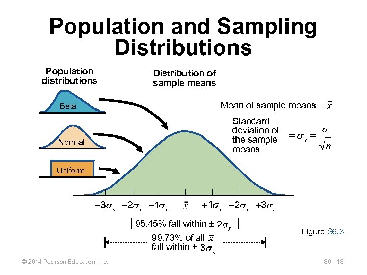 Population and Sampling Distributions Population distributions Distribution of sample means Mean of sample means