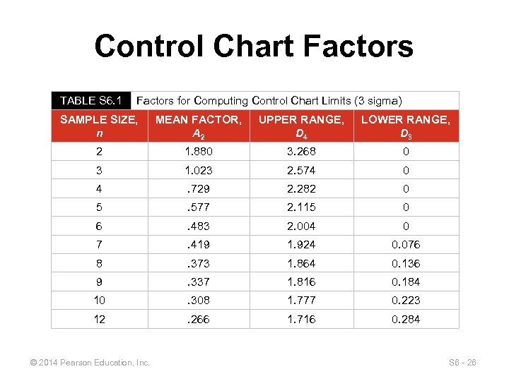 Control Chart Factors TABLE S 6. 1 Factors for Computing Control Chart Limits (3