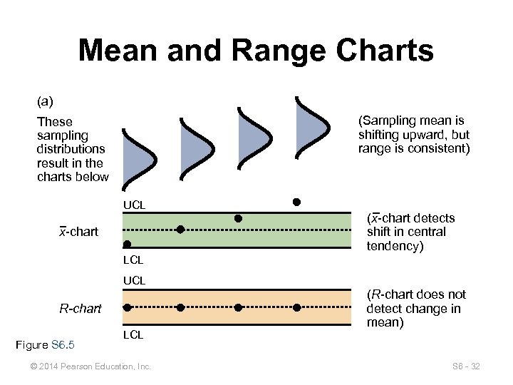 Mean and Range Charts (a) (Sampling mean is shifting upward, but range is consistent)