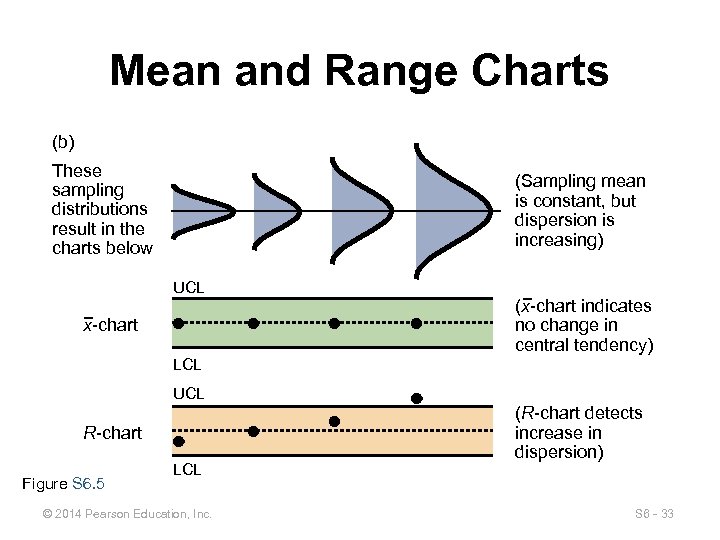 Mean and Range Charts (b) These sampling distributions result in the charts below (Sampling