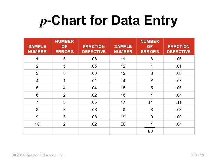 p-Chart for Data Entry SAMPLE NUMBER OF ERRORS FRACTION DEFECTIVE SAMPLE NUMBER 1 6