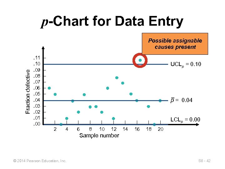 p-Chart for Data Entry Fraction defective Possible assignable causes present. 11. 10. 09. 08.