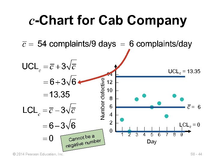 c-Chart for Cab Company UCLc = 13. 35 Number defective 14 – be a