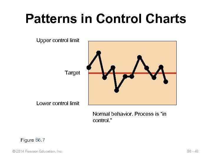 Patterns in Control Charts Upper control limit Target Lower control limit Normal behavior. Process