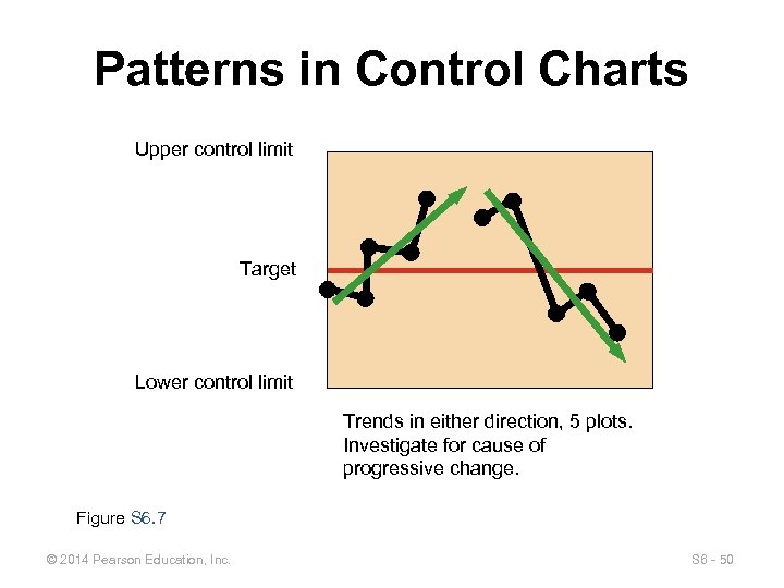 Patterns in Control Charts Upper control limit Target Lower control limit Trends in either