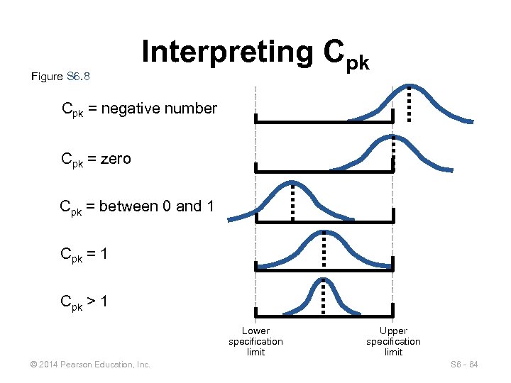 Figure S 6. 8 Interpreting Cpk = negative number Cpk = zero Cpk =