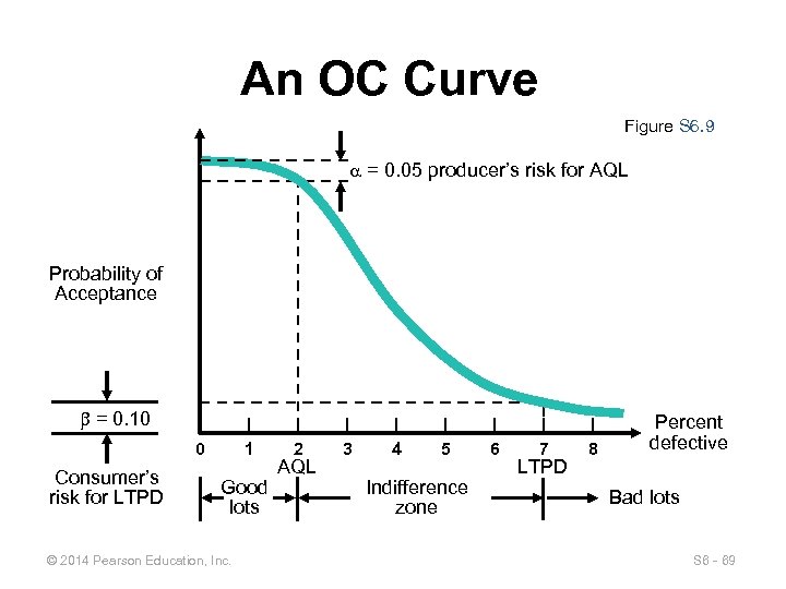 An OC Curve Figure S 6. 9 = 0. 05 producer’s risk for AQL