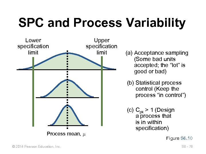 SPC and Process Variability Lower specification limit Upper specification limit (a) Acceptance sampling (Some