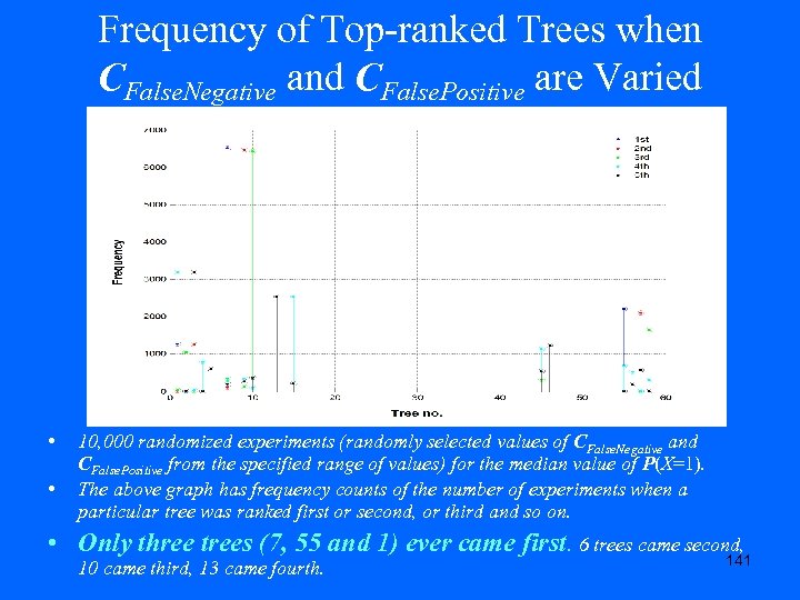 Frequency of Top-ranked Trees when CFalse. Negative and CFalse. Positive are Varied • •