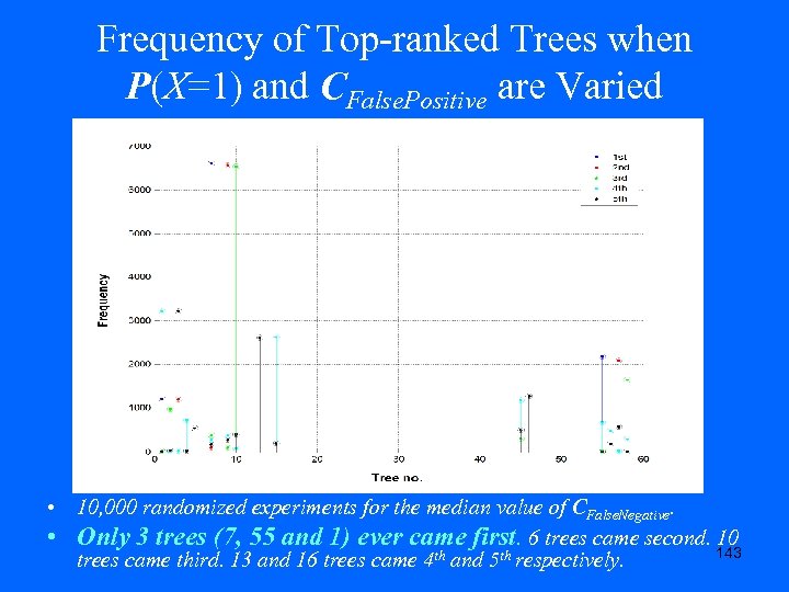 Frequency of Top-ranked Trees when P(X=1) and CFalse. Positive are Varied • 10, 000