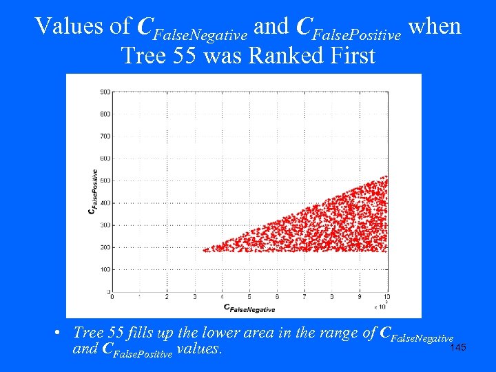 Values of CFalse. Negative and CFalse. Positive when Tree 55 was Ranked First •