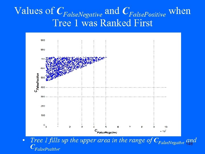 Values of CFalse. Negative and CFalse. Positive when Tree 1 was Ranked First •