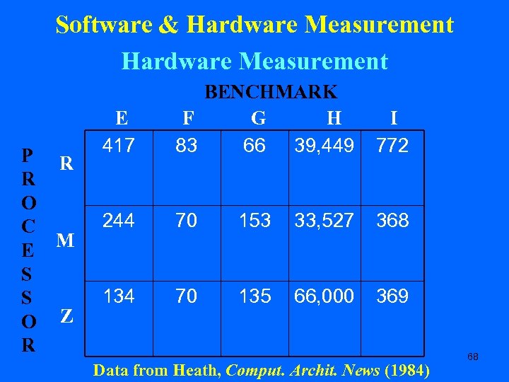 Software & Hardware Measurement P R R O C M E S S O